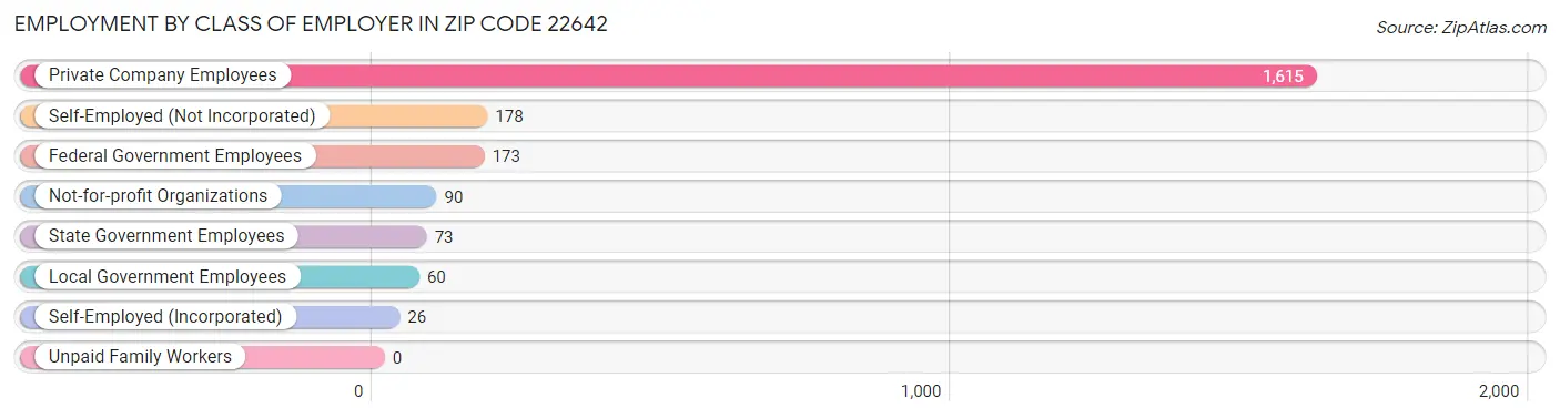 Employment by Class of Employer in Zip Code 22642