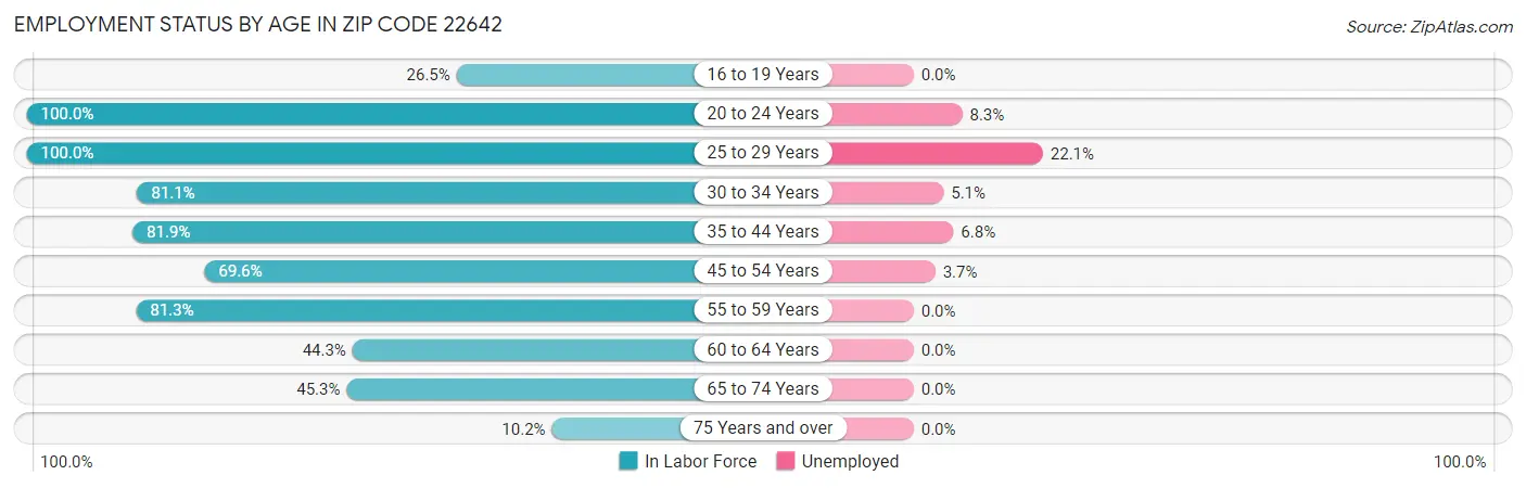 Employment Status by Age in Zip Code 22642