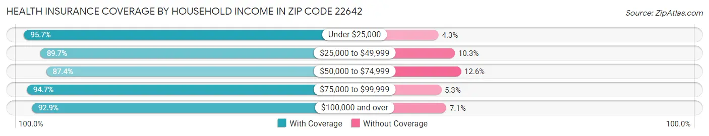 Health Insurance Coverage by Household Income in Zip Code 22642