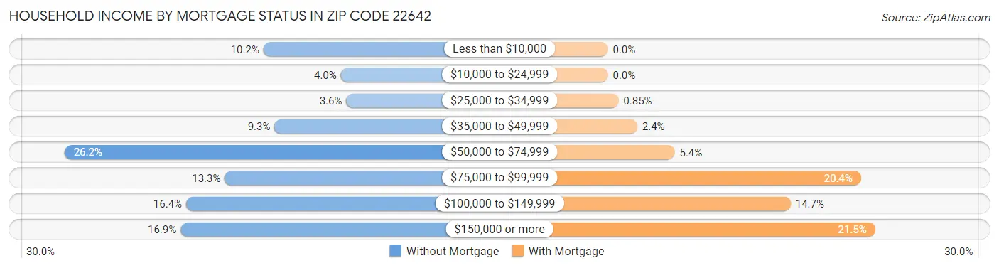 Household Income by Mortgage Status in Zip Code 22642