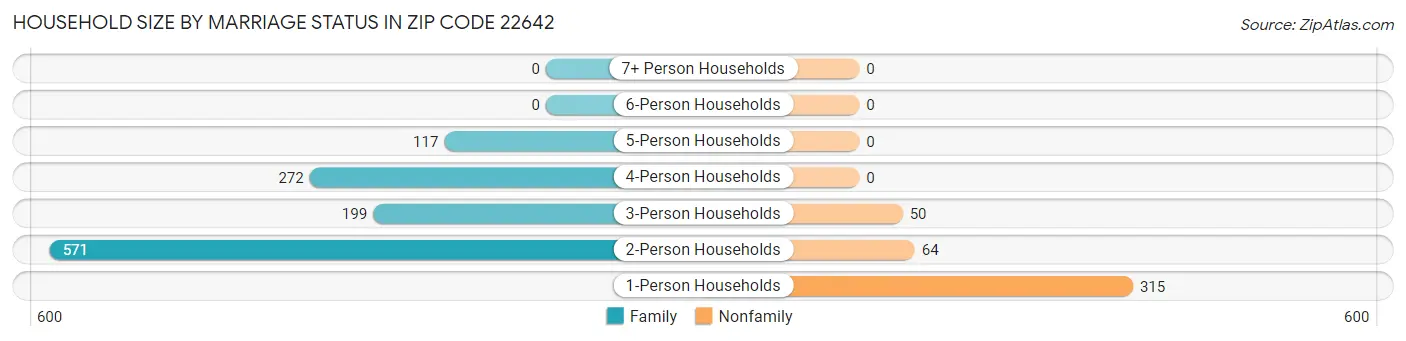 Household Size by Marriage Status in Zip Code 22642