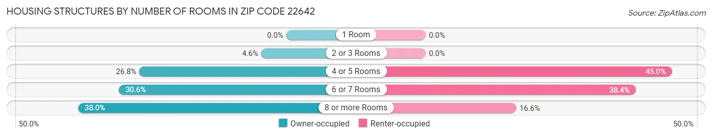 Housing Structures by Number of Rooms in Zip Code 22642