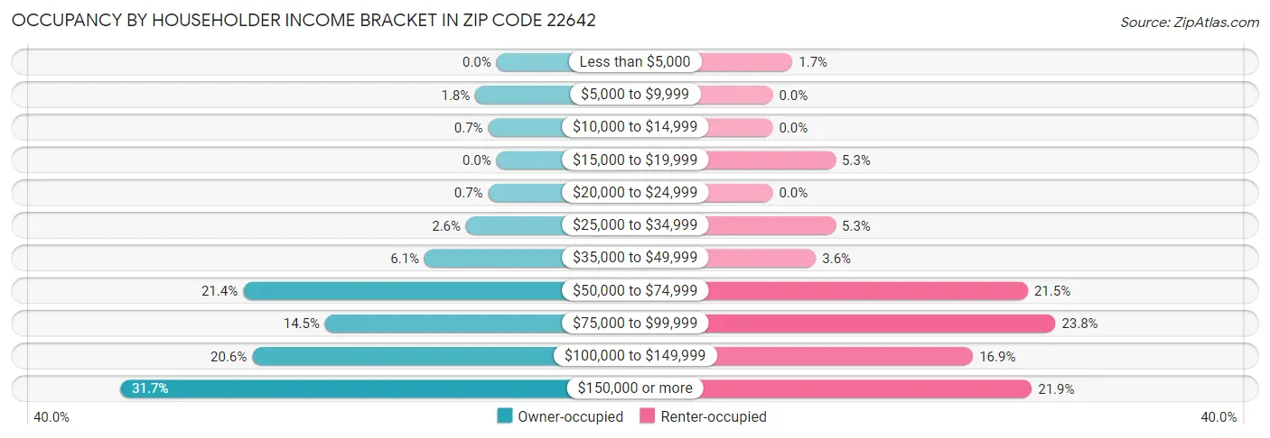 Occupancy by Householder Income Bracket in Zip Code 22642