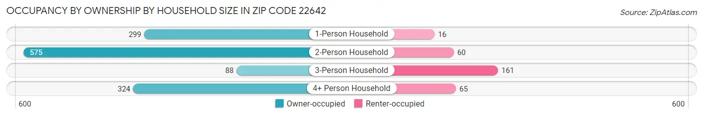 Occupancy by Ownership by Household Size in Zip Code 22642