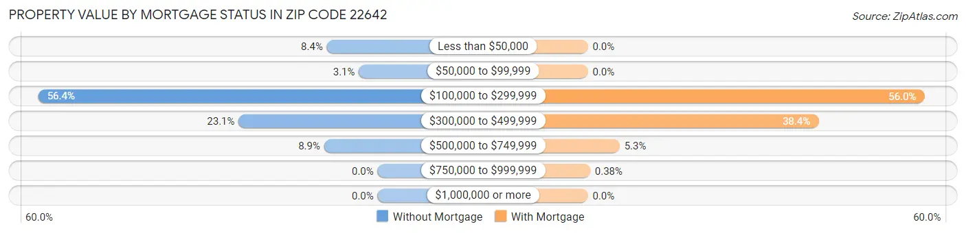 Property Value by Mortgage Status in Zip Code 22642