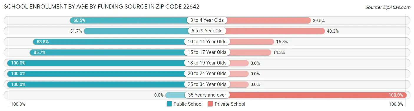 School Enrollment by Age by Funding Source in Zip Code 22642
