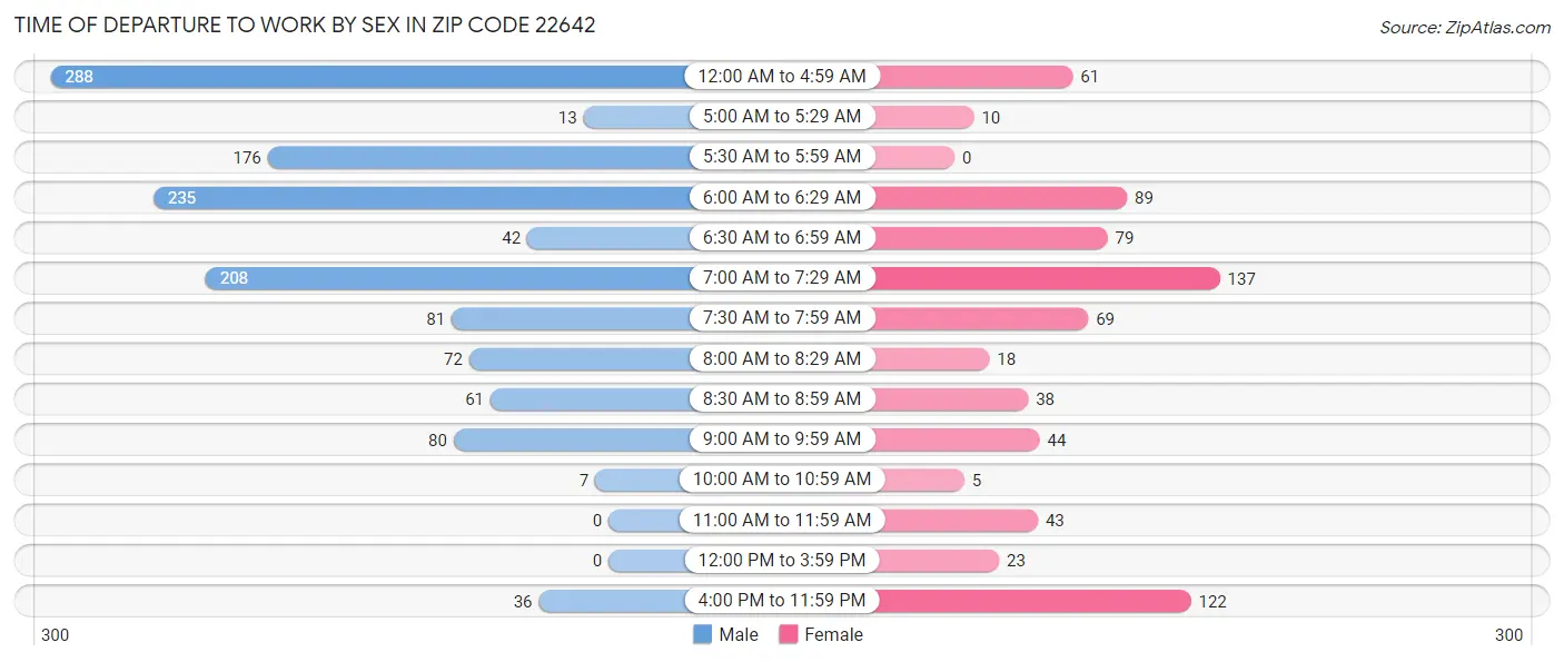 Time of Departure to Work by Sex in Zip Code 22642