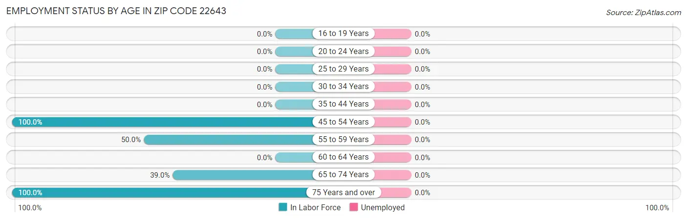 Employment Status by Age in Zip Code 22643