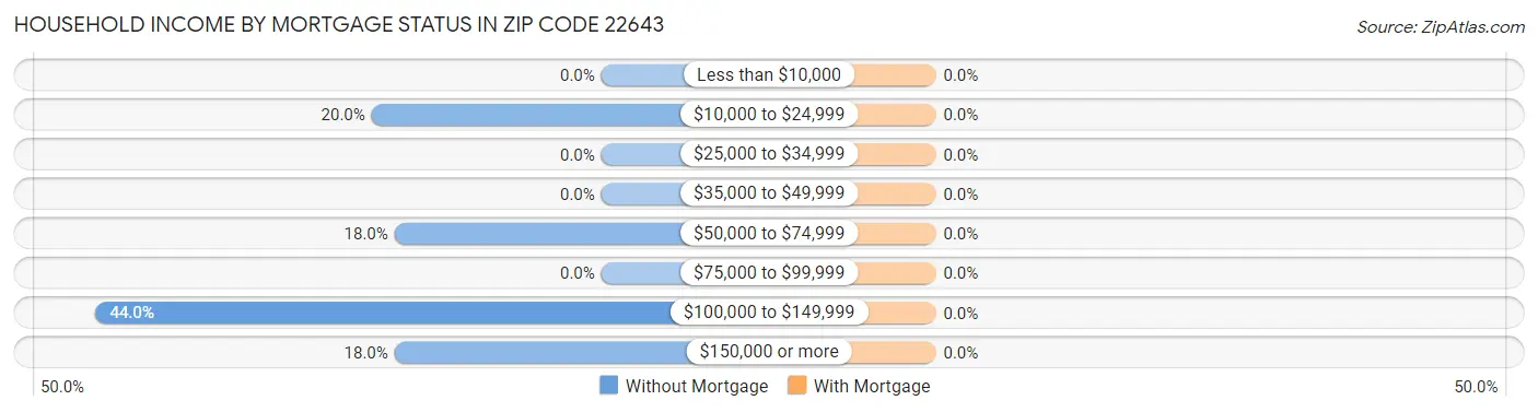 Household Income by Mortgage Status in Zip Code 22643