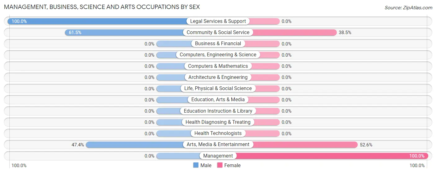 Management, Business, Science and Arts Occupations by Sex in Zip Code 22643