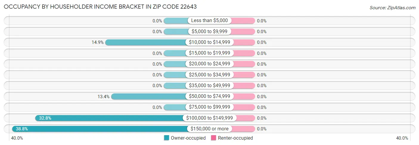 Occupancy by Householder Income Bracket in Zip Code 22643
