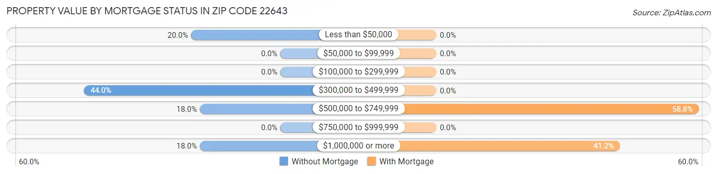 Property Value by Mortgage Status in Zip Code 22643