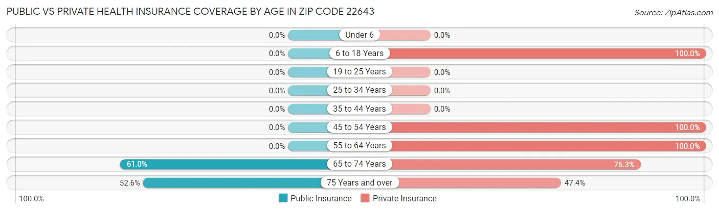 Public vs Private Health Insurance Coverage by Age in Zip Code 22643