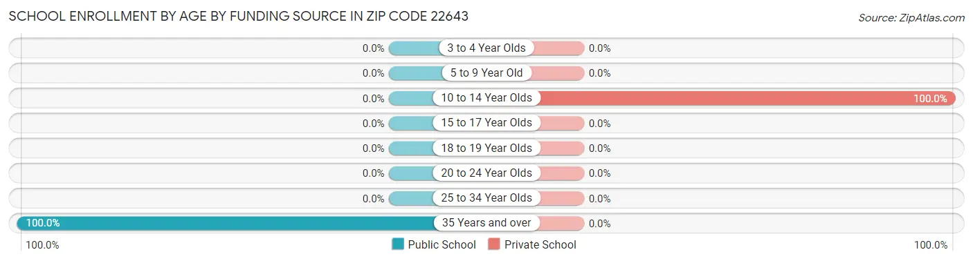 School Enrollment by Age by Funding Source in Zip Code 22643