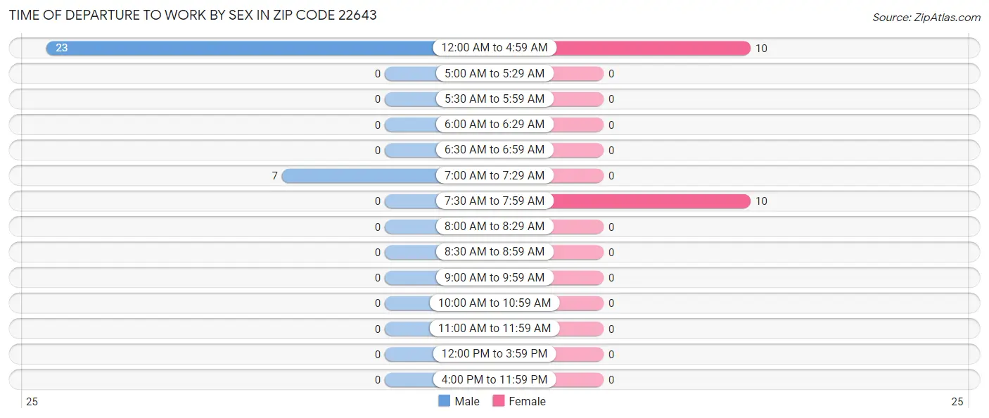 Time of Departure to Work by Sex in Zip Code 22643