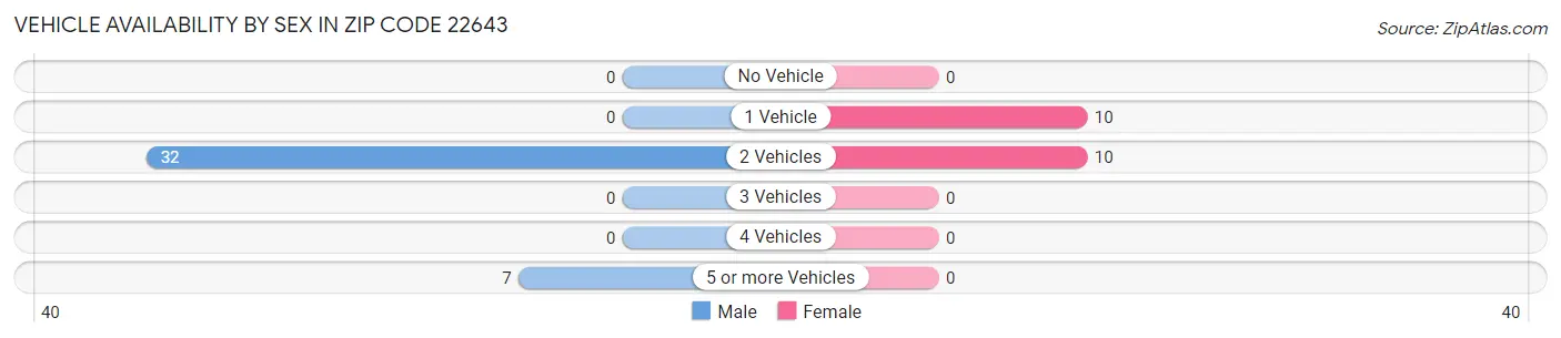 Vehicle Availability by Sex in Zip Code 22643