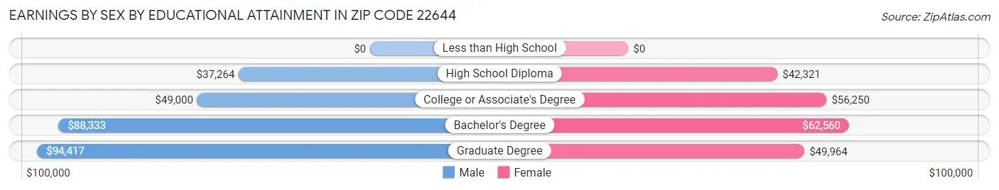 Earnings by Sex by Educational Attainment in Zip Code 22644