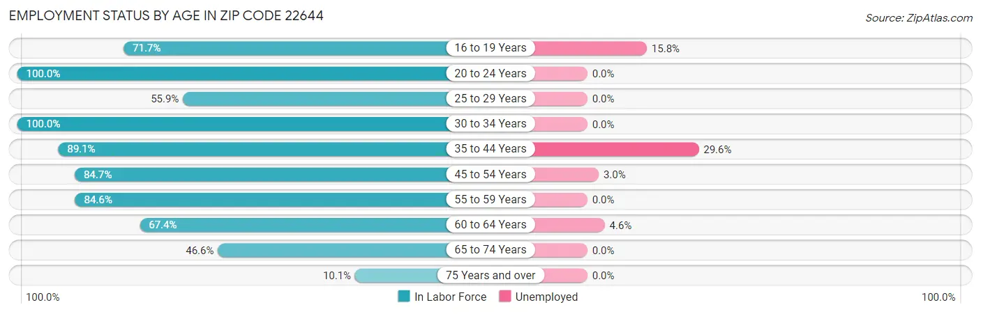 Employment Status by Age in Zip Code 22644