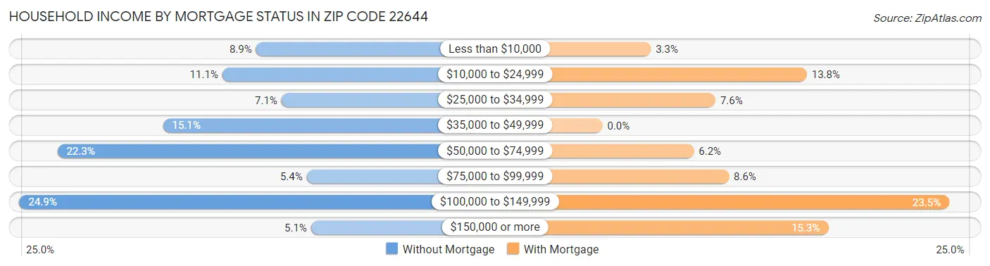 Household Income by Mortgage Status in Zip Code 22644