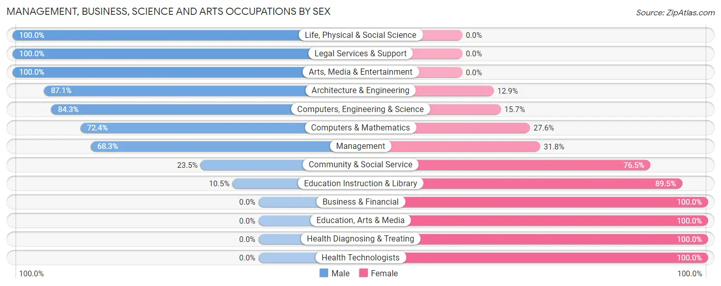 Management, Business, Science and Arts Occupations by Sex in Zip Code 22644