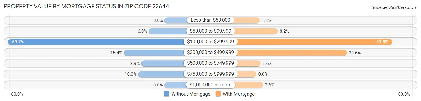 Property Value by Mortgage Status in Zip Code 22644