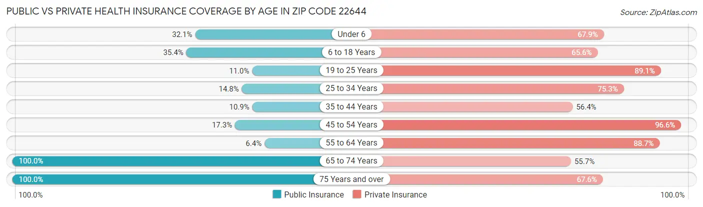 Public vs Private Health Insurance Coverage by Age in Zip Code 22644