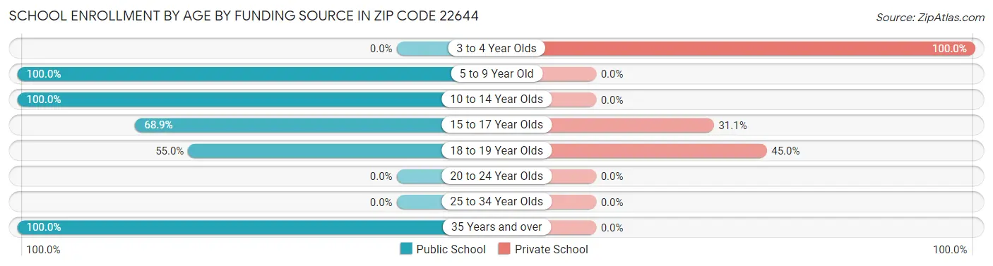 School Enrollment by Age by Funding Source in Zip Code 22644