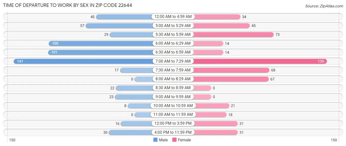 Time of Departure to Work by Sex in Zip Code 22644