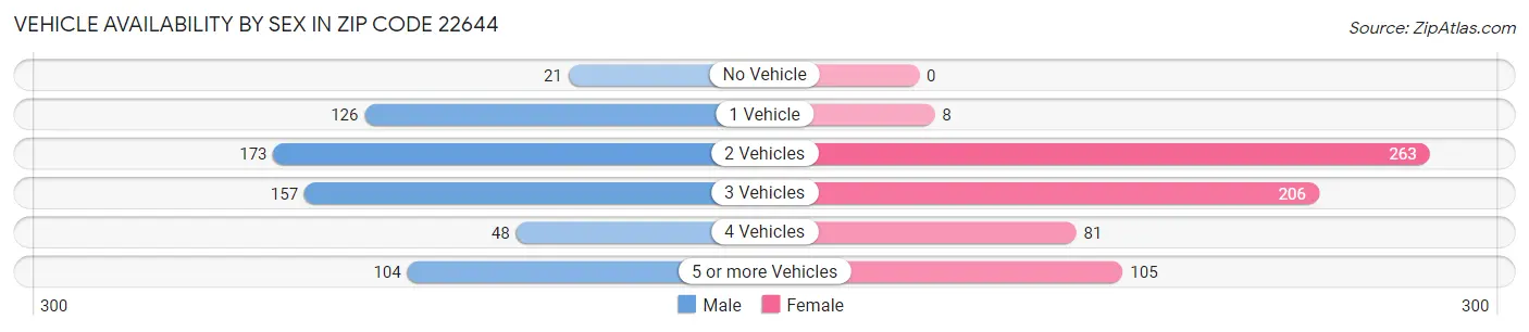 Vehicle Availability by Sex in Zip Code 22644