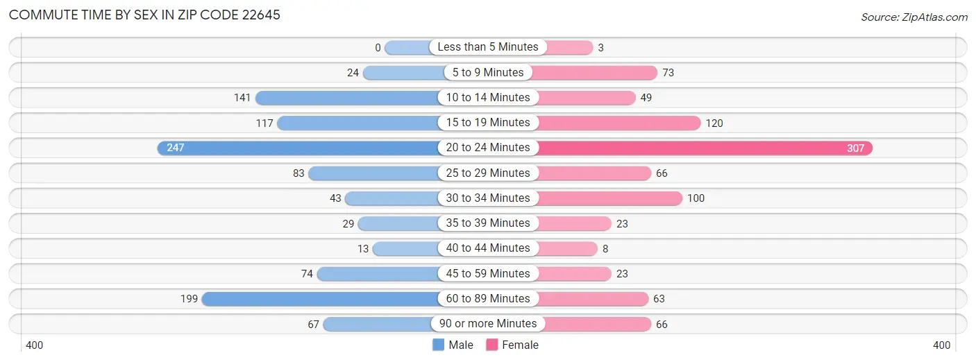 Commute Time by Sex in Zip Code 22645