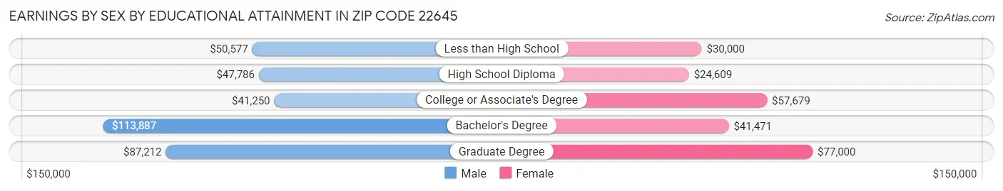 Earnings by Sex by Educational Attainment in Zip Code 22645