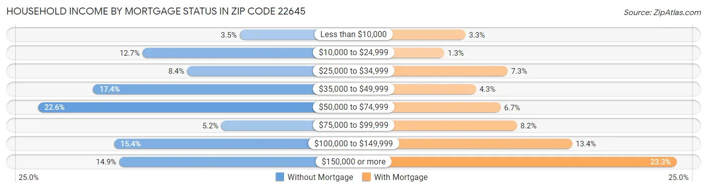 Household Income by Mortgage Status in Zip Code 22645