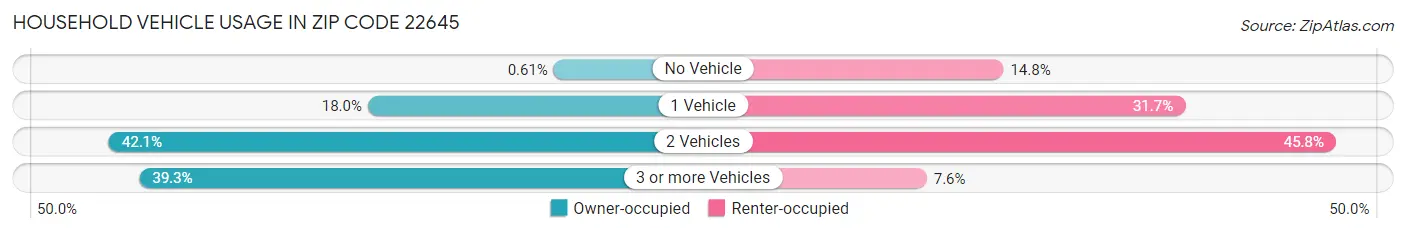 Household Vehicle Usage in Zip Code 22645