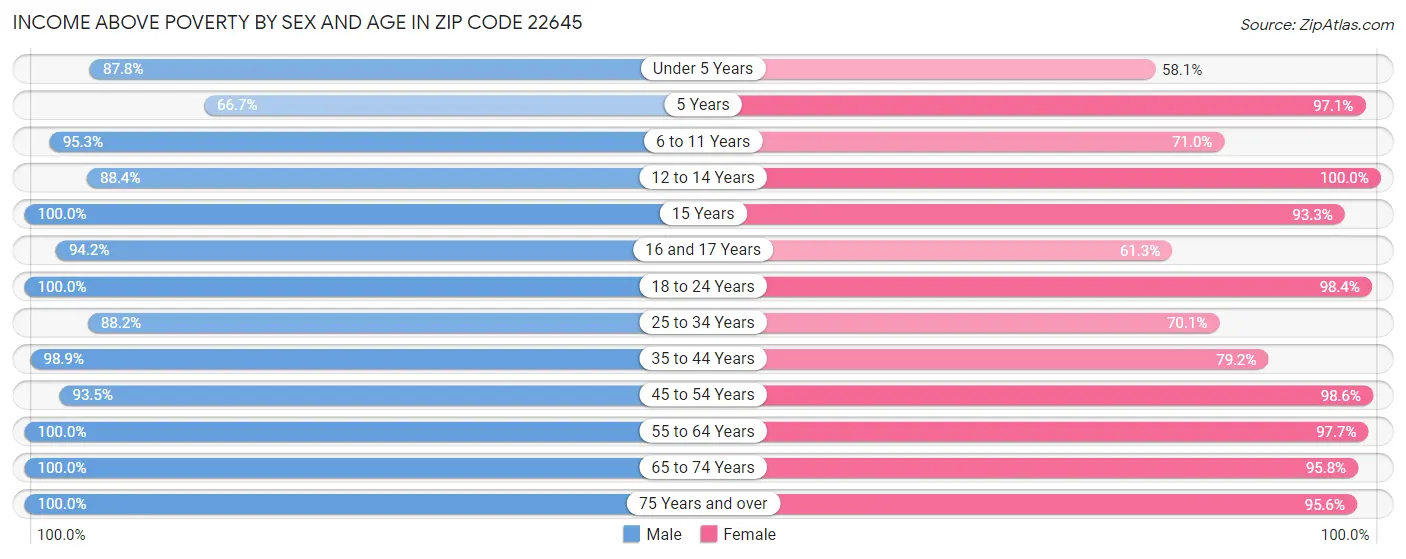 Income Above Poverty by Sex and Age in Zip Code 22645