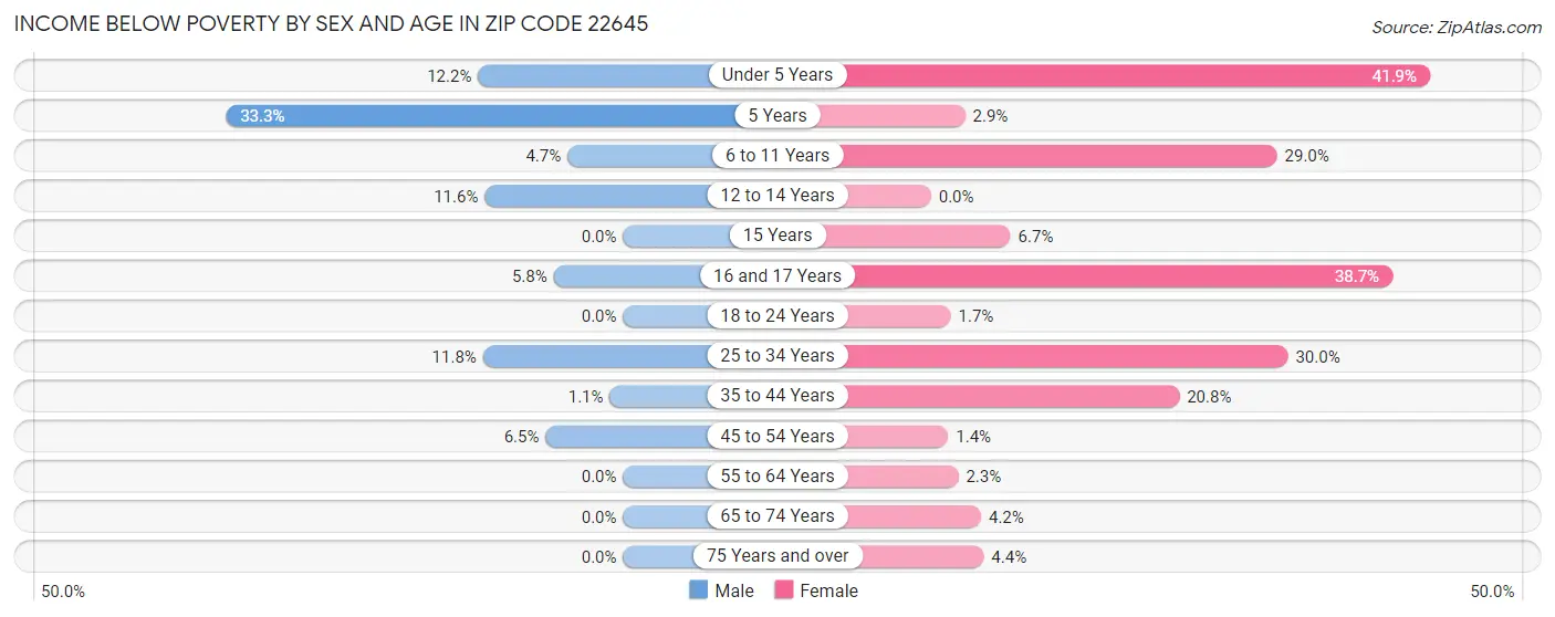Income Below Poverty by Sex and Age in Zip Code 22645