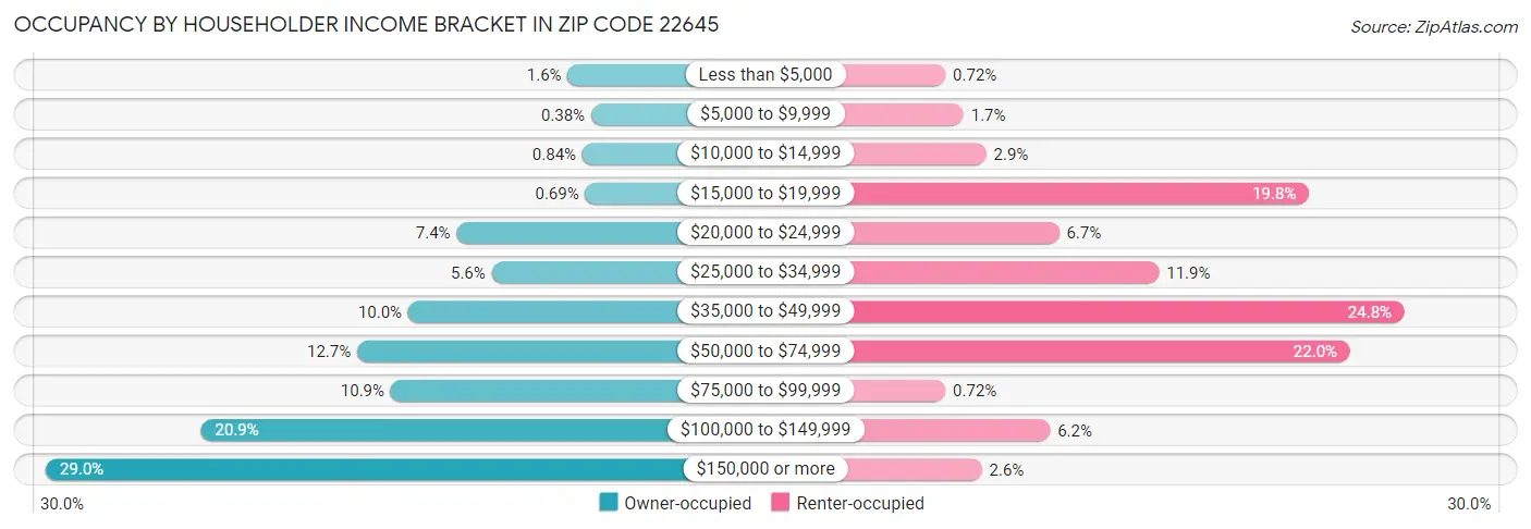 Occupancy by Householder Income Bracket in Zip Code 22645