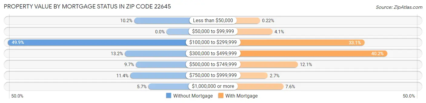 Property Value by Mortgage Status in Zip Code 22645