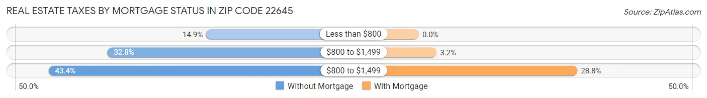 Real Estate Taxes by Mortgage Status in Zip Code 22645
