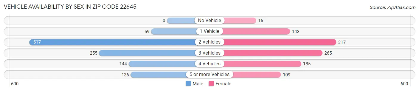 Vehicle Availability by Sex in Zip Code 22645