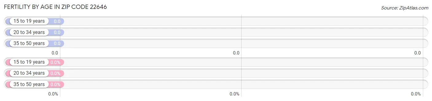 Female Fertility by Age in Zip Code 22646