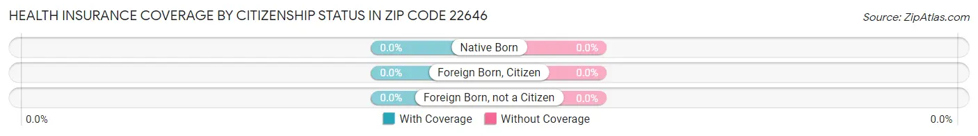 Health Insurance Coverage by Citizenship Status in Zip Code 22646