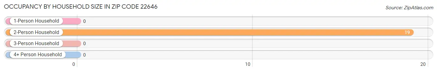 Occupancy by Household Size in Zip Code 22646