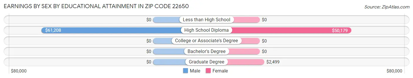Earnings by Sex by Educational Attainment in Zip Code 22650