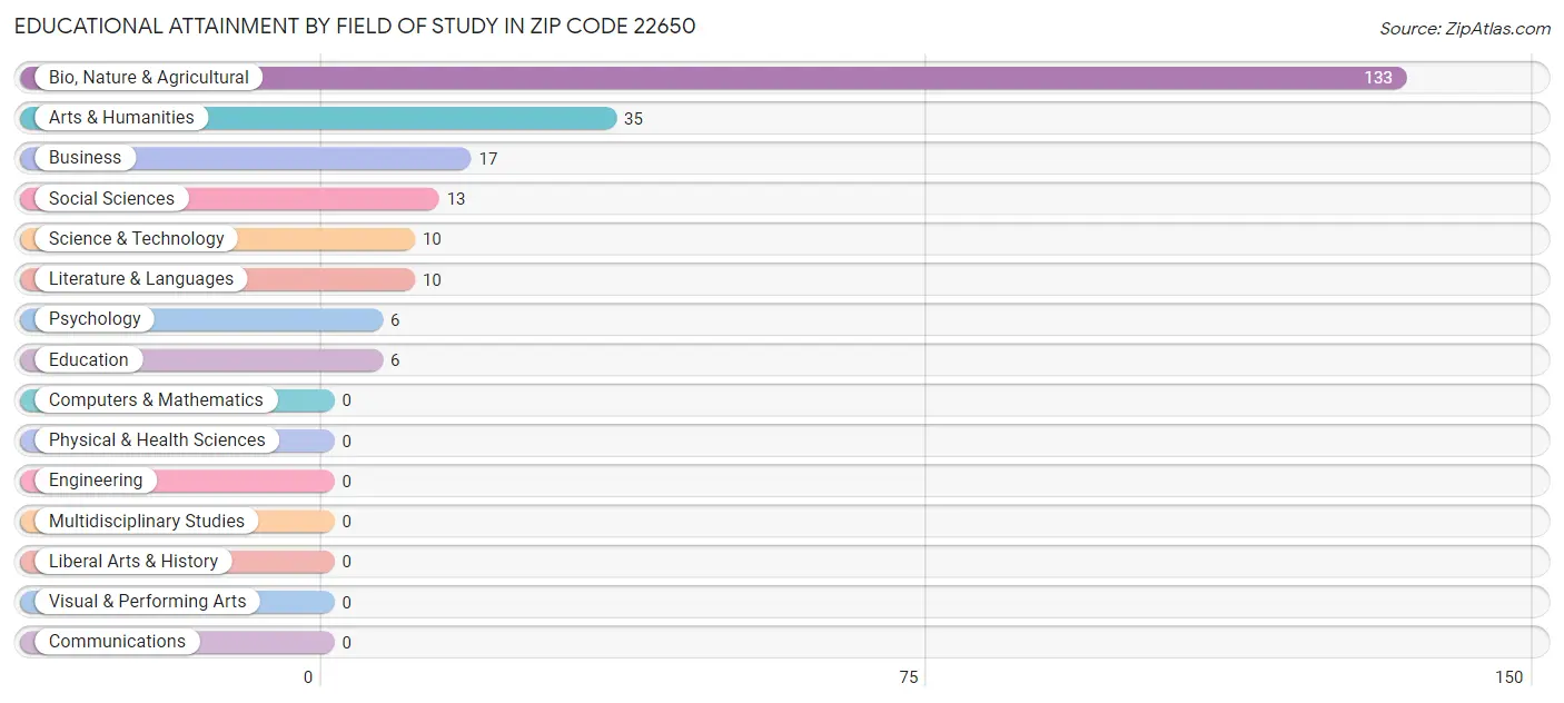 Educational Attainment by Field of Study in Zip Code 22650