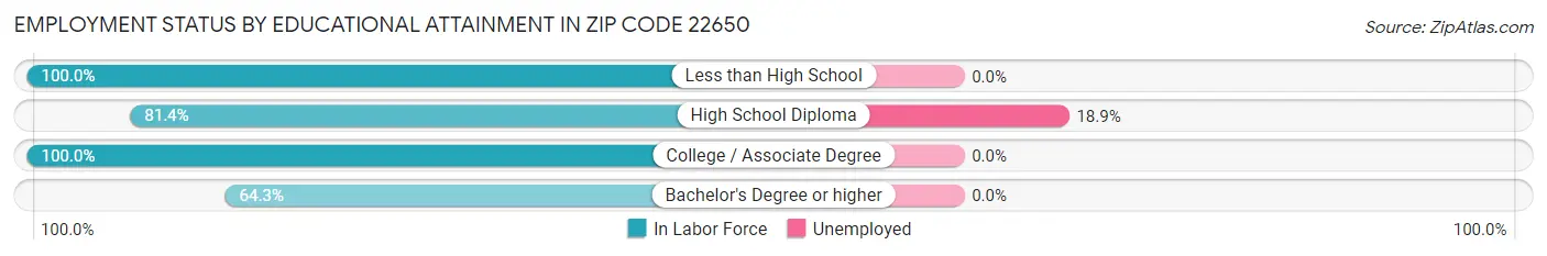 Employment Status by Educational Attainment in Zip Code 22650