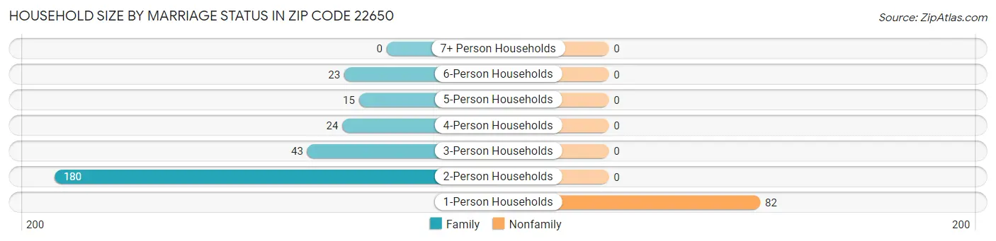 Household Size by Marriage Status in Zip Code 22650