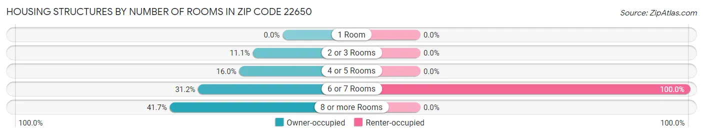 Housing Structures by Number of Rooms in Zip Code 22650