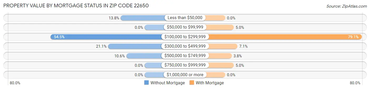 Property Value by Mortgage Status in Zip Code 22650