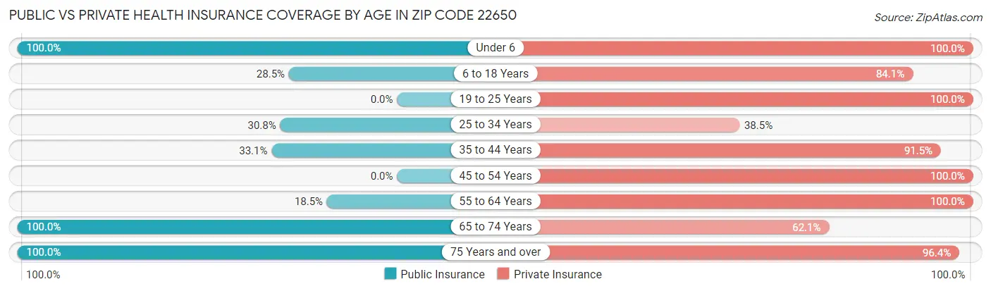 Public vs Private Health Insurance Coverage by Age in Zip Code 22650