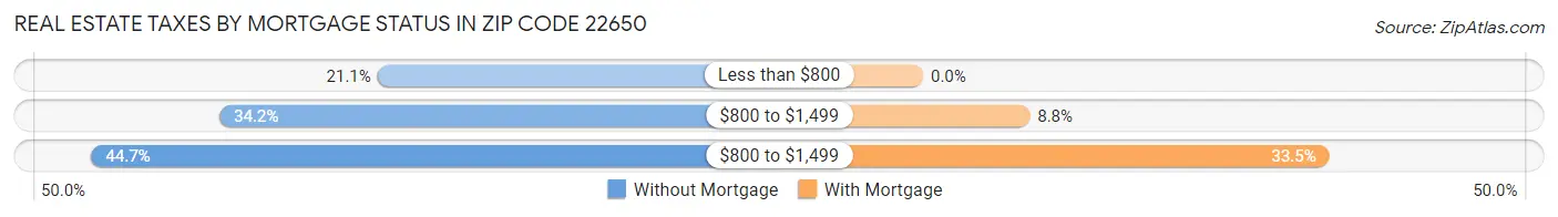Real Estate Taxes by Mortgage Status in Zip Code 22650